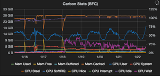 Illustration for article titled Graphite, Grafana, Graphs, and upgrades!